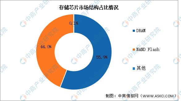 2024年中国存储芯片市场现状及发展前景预测分析(图2)