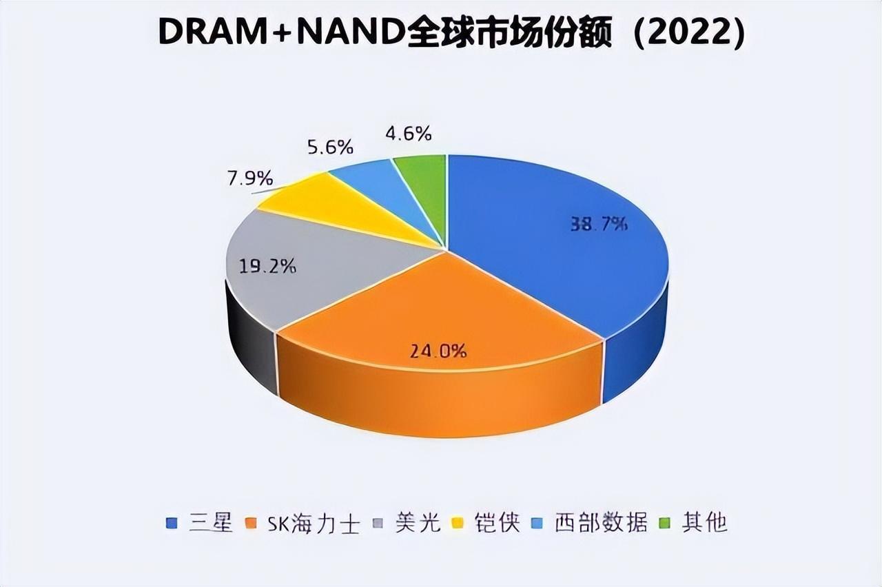 PG电子网站：2023年跌了38%后2024年存储芯片要疯狂收割市场？(图4)