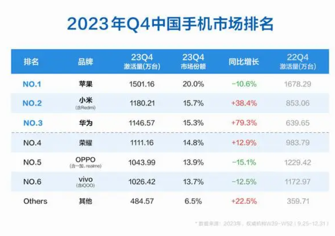 一周数据看点：全球TOP25半导体公司：中芯国际第24位；小米手机销量暴涨38%登顶国产第一；DRAM涨幅13~18%…(图3)