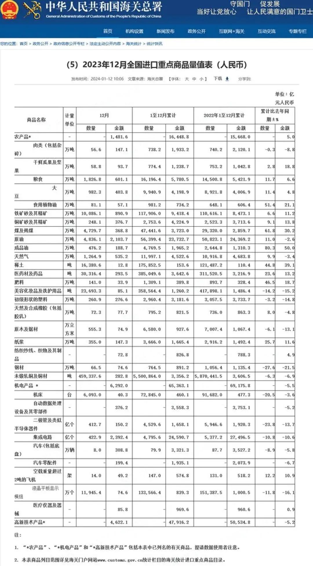 中国海关：2024年前1-7月中国半导体进口量达到3081亿片同比增长145%