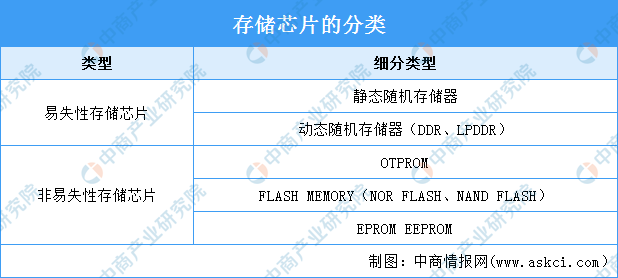 2024年中国存储芯片行业市场前景预测研究报告（简版）