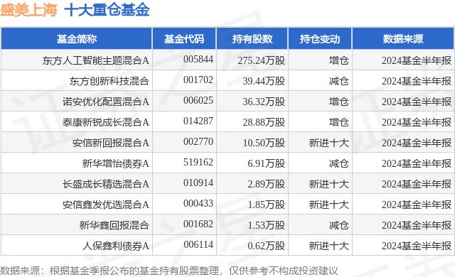 8月8日盛美上海涨583%东方人工智能主题混合A基金重仓该股