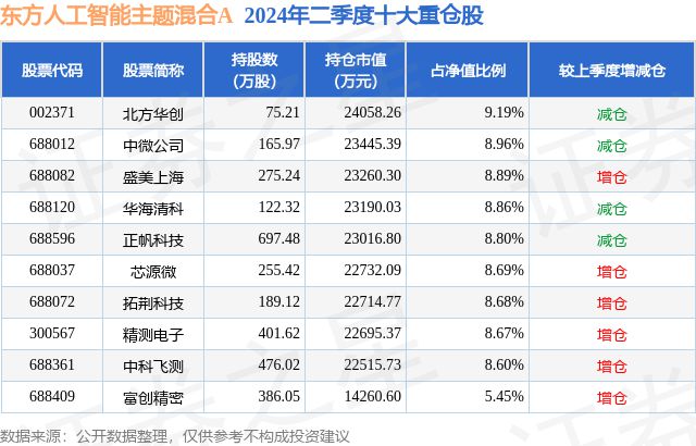 8月8日盛美上海涨583%东方人工智能主题混合A基金重仓该股(图2)