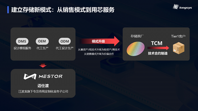 PG电子平台：江波龙CFMS2024主题演讲如何突破存储模组经营魔咒(图12)