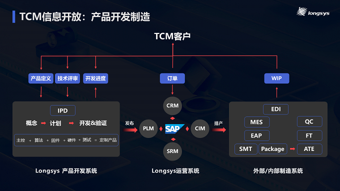 PG电子平台：江波龙CFMS2024主题演讲如何突破存储模组经营魔咒(图14)