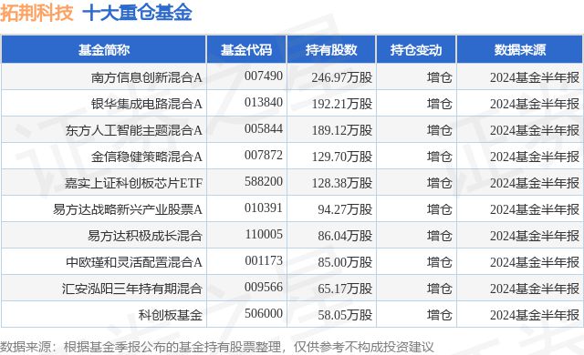 8月14日拓荆科技跌538%南方信息创新混合A基金重仓该股