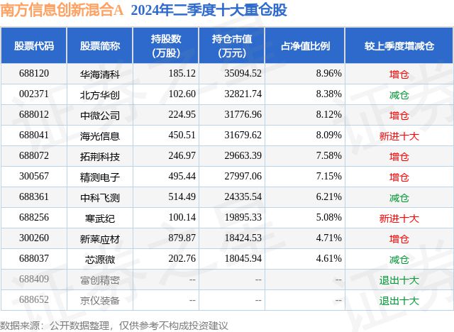 8月14日拓荆科技跌538%南方信息创新混合A基金重仓该股(图2)
