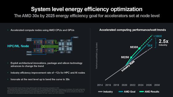 三年提升百倍能效！AMD公布疯狂芯片计划：硬刚英伟达(图2)