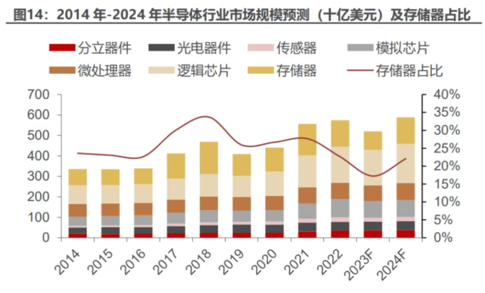 2024年聚辰股份研究报告：DDR5渗透加速SPD、车规级EEPROM驱动成长(图2)