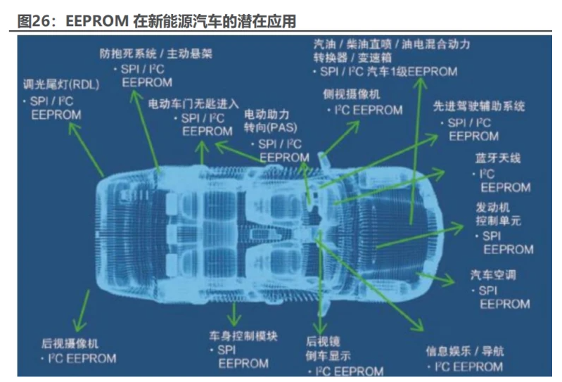 2024年聚辰股份研究报告：DDR5渗透加速SPD、车规级EEPROM驱动成长(图3)