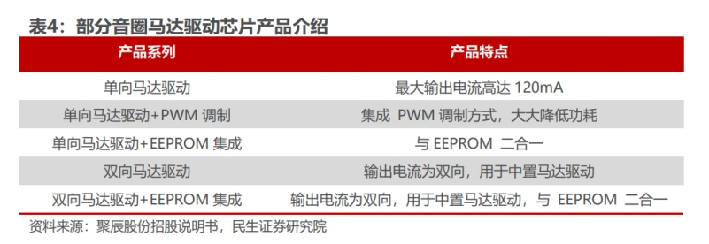 2024年聚辰股份研究报告：DDR5渗透加速SPD、车规级EEPROM驱动成长(图4)