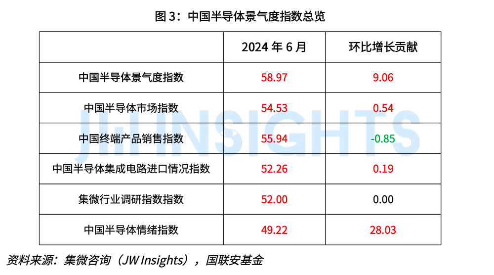 PG电子网站：集微咨询发布《集微·国联安全球半导体景气度指数月度报告（2024年6月）(图3)