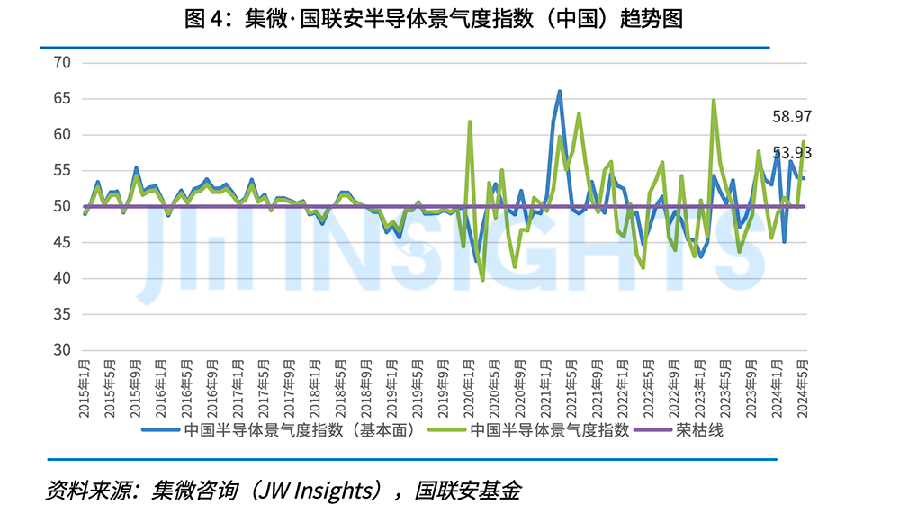 PG电子网站：集微咨询发布《集微·国联安全球半导体景气度指数月度报告（2024年6月）(图4)