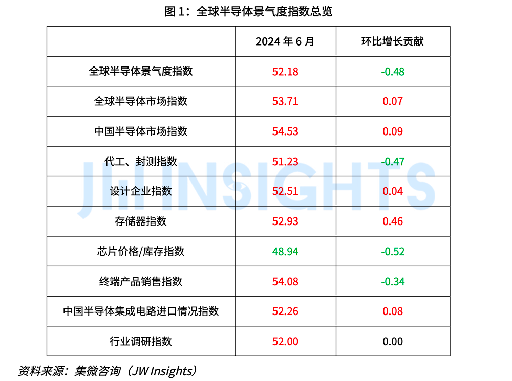 PG电子网站：集微咨询发布《集微·国联安全球半导体景气度指数月度报告（2024年