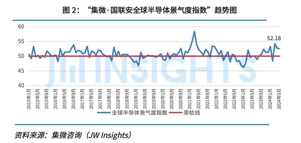 PG电子网站：集微咨询发布《集微·国联安全球半导体景气度指数月度报告（2024年6月）(图2)