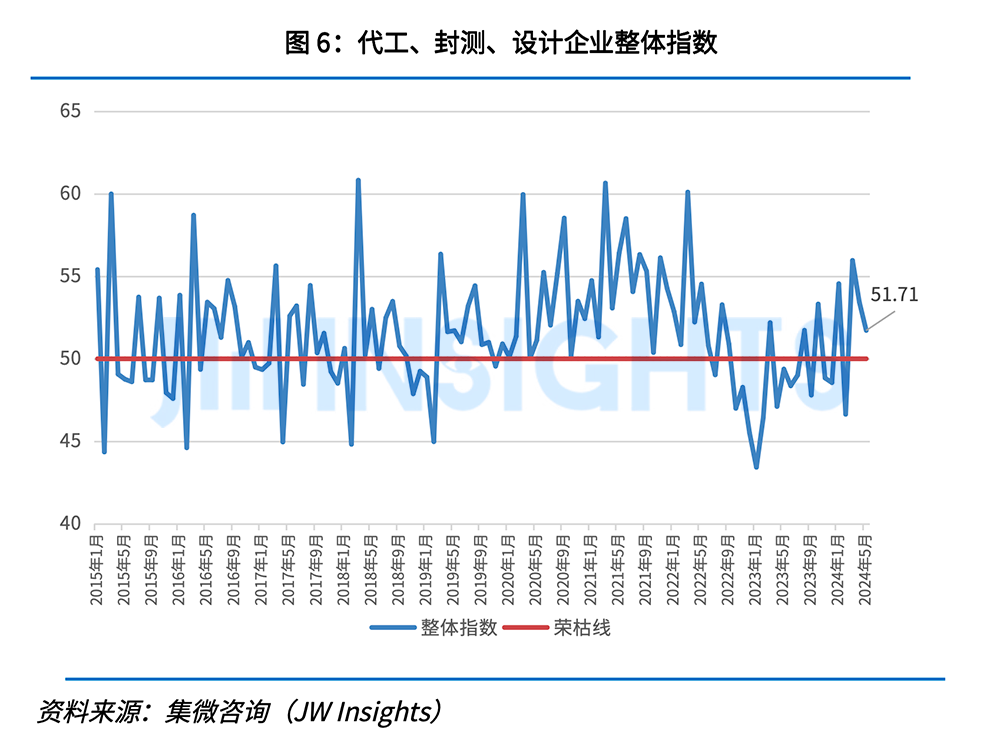 PG电子网站：集微咨询发布《集微·国联安全球半导体景气度指数月度报告（2024年6月）(图6)