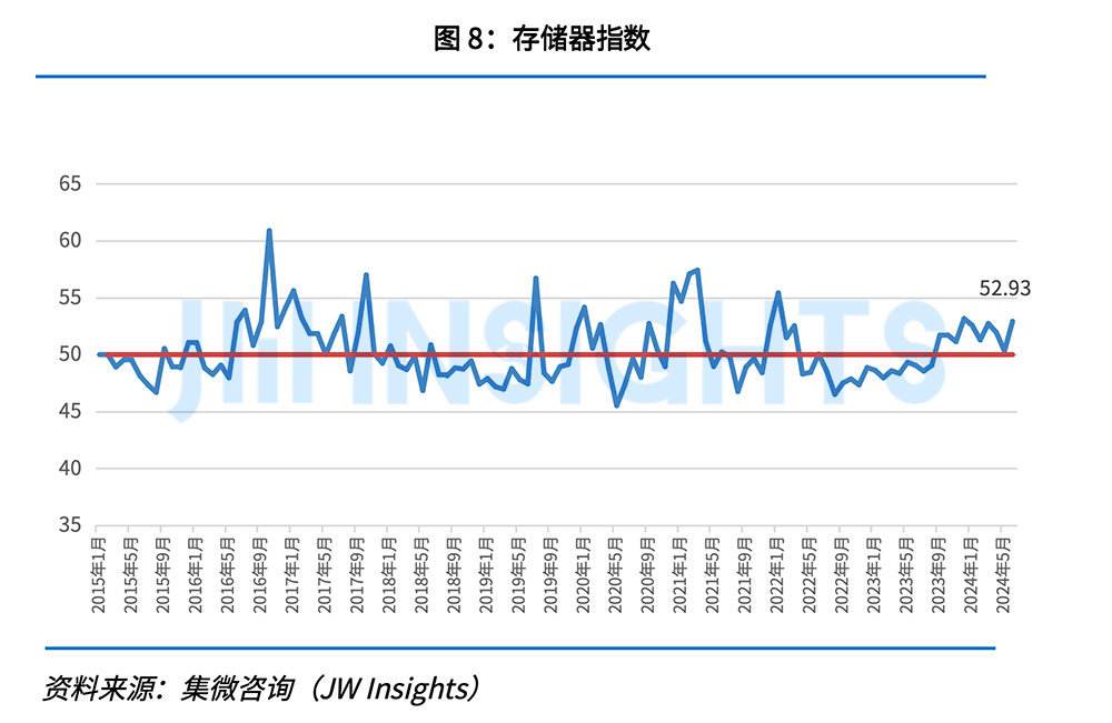PG电子网站：集微咨询发布《集微·国联安全球半导体景气度指数月度报告（2024年6月）(图8)