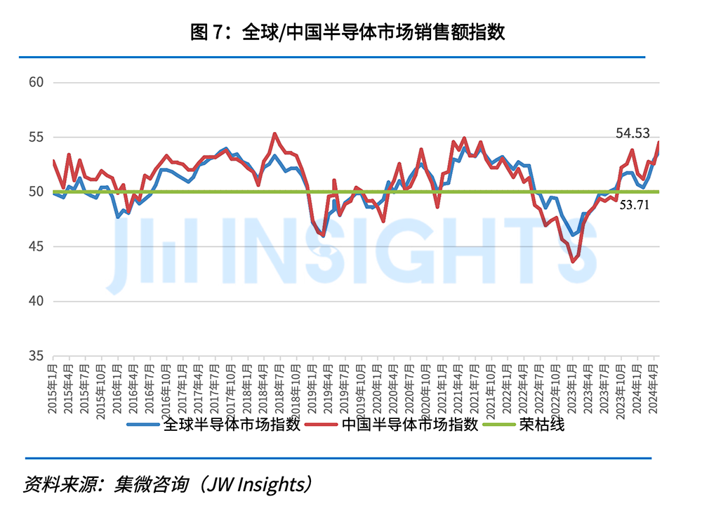 PG电子网站：集微咨询发布《集微·国联安全球半导体景气度指数月度报告（2024年6月）(图7)
