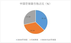 存储芯片行业分析：存储芯片将引领2024年全球半导体市场成长(图3)