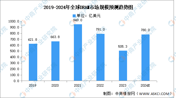 PG电子平台：2024年中国存储芯片产业链图谱研究分析(图11)