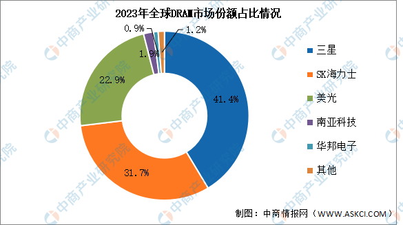 PG电子平台：2024年中国存储芯片产业链图谱研究分析(图12)