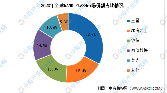PG电子平台：2024年中国存储芯片产业链图谱研究分析(图14)