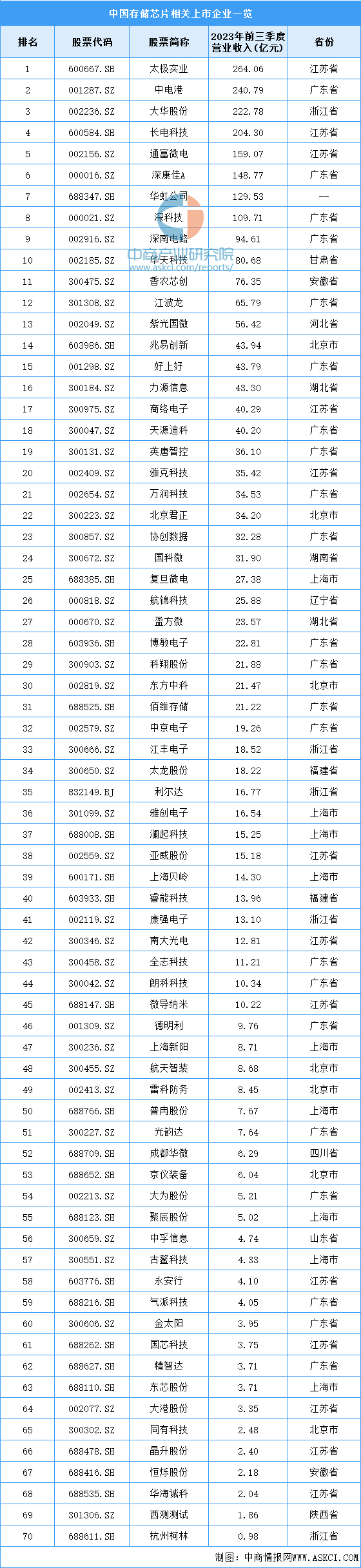 PG电子平台：2024年中国存储芯片产业链图谱研究分析(图15)