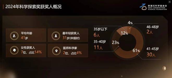 49位科学家上榜清华方璐、复旦周鹏等获得科学探索奖