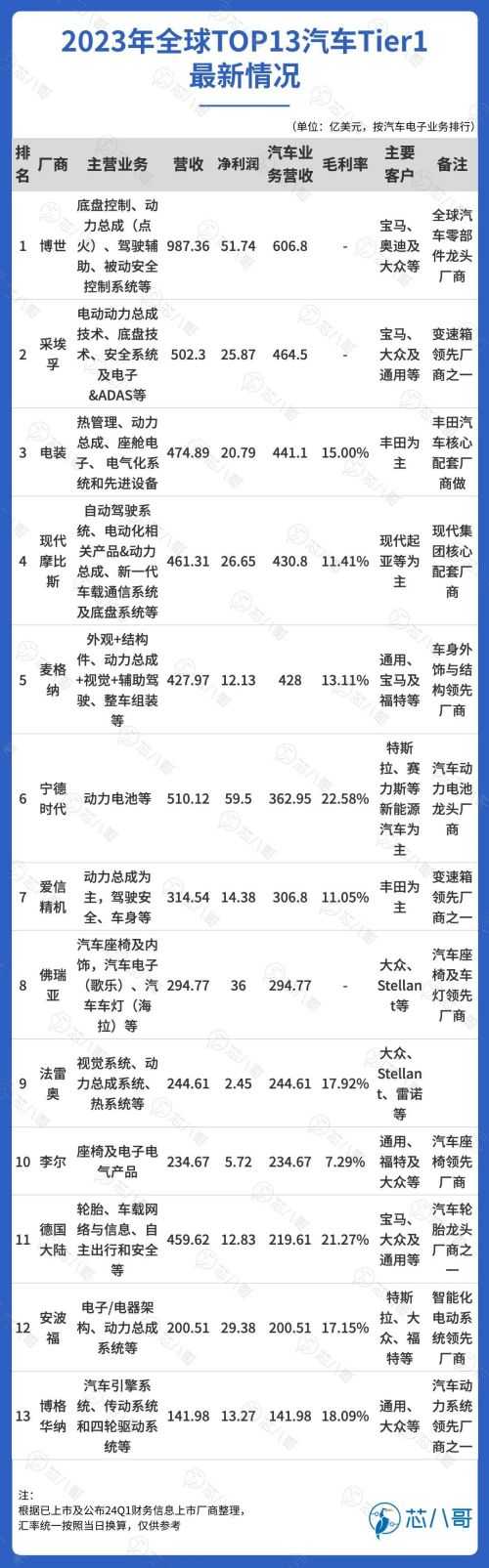 PG电子平台：全球汽车Tier1厂商业绩大PK谁赢了？空中的士起降场标准来了！2