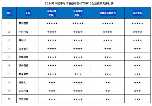 PG电子平台：全球汽车Tier1厂商业绩大PK谁赢了？空中的士起降场标准来了！2024年半导体设备零部件TOP10企业排行榜：富创精密第一！(图5)