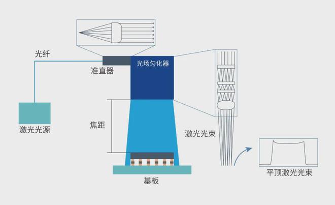 FluxH系列高精度可变光斑系统如何推动芯片先进封装工艺发展(图2)