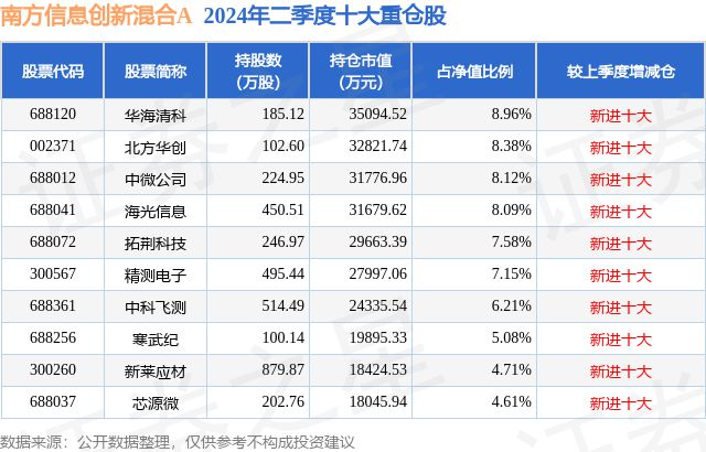 PG电子平台：9月2日拓荆科技跌579%南方信息创新混合A基金重仓该股(图2)