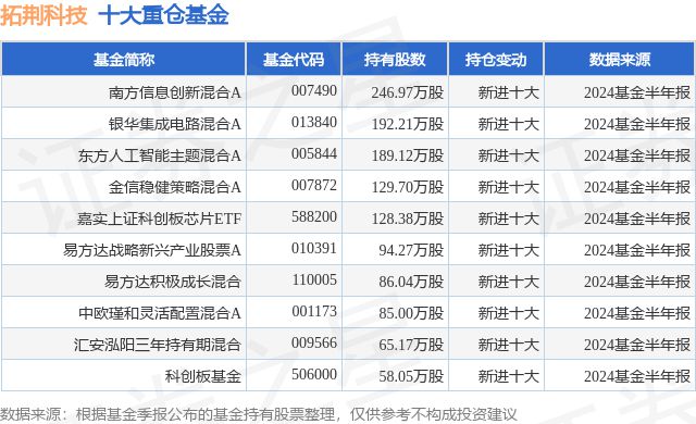 PG电子平台：9月2日拓荆科技跌579%南方信息创新混合A基金重仓该股