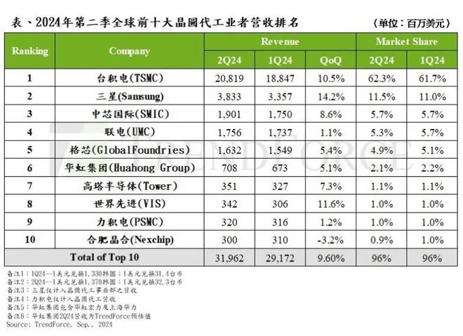 研报第二季供应链急单助力晶圆代工利用率全球前十大晶圆代工产值季增96%
