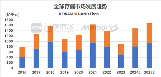 存储的2024：行业先行复苏国内企业初露锋芒