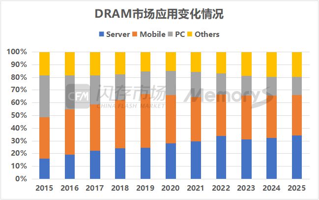 存储的2024：行业先行复苏国内企业初露锋芒(图3)