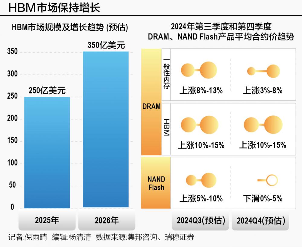 PG电子平台：存储市场回暖巨头抢滩HBM高地