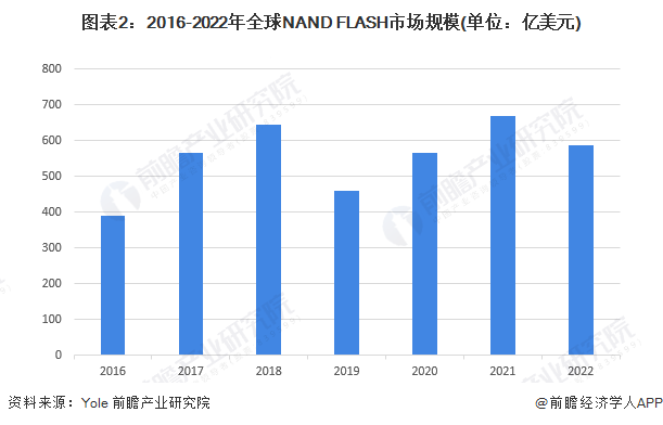 三星预计2024年初量产第九代NAND闪存芯片【附存储芯片行业深度分析】(图2)