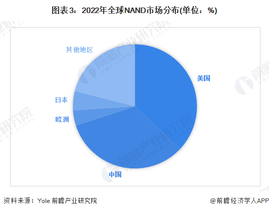 三星预计2024年初量产第九代NAND闪存芯片【附存储芯片行业深度分析】(图3)