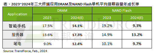 AI需求高涨2024年ServerDRAM单机平均搭载容量年增预估173%领先其