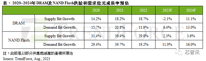 存储芯片减产持续至2024年(图2)