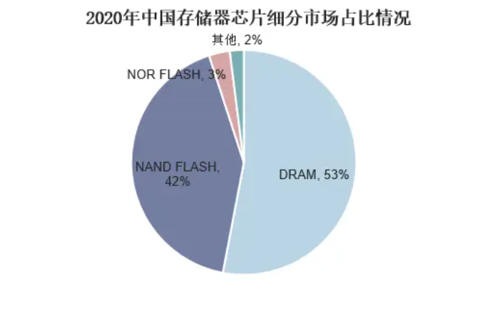 2024年储存芯片市场规模分析：中国储存芯片占据全球市场份额的4%