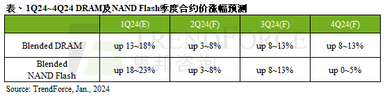 PG电子网站：2024年DRAM、NANDFlash季度合约价预测｜TrendForce集邦咨询(图1)