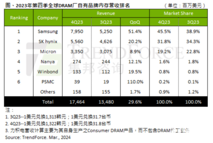 TrendForce：量价齐升使得23Q4DRAM营收增近三成(图2)