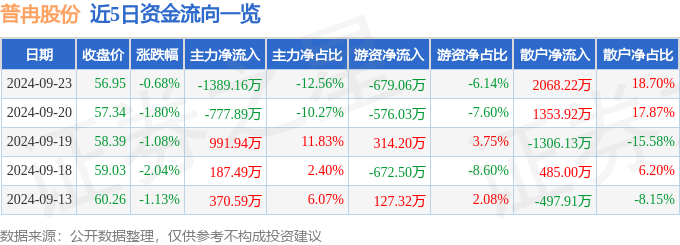 股票行情快报：普冉股份（688766）9月23日主力资金净卖出138916万元