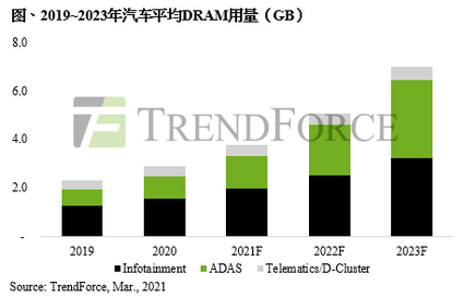 自驾车产业助攻2024年车用DRAM位元消耗量将占整体DRAM3%以上｜Tren