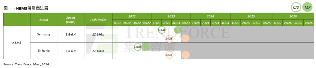 PG电子网站：集邦咨询：存储新技术DDR、HBM等大放异彩(图1)