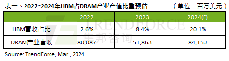 2024全年HBM供给位元年增预估高达260%产能将占DRAM产业14%｜TrendForce集邦咨询(图1)