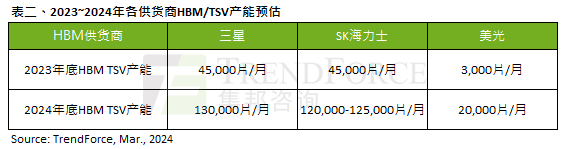 2024全年HBM供给位元年增预估高达260%产能将占DRAM产业14%｜TrendForce集邦咨询(图2)