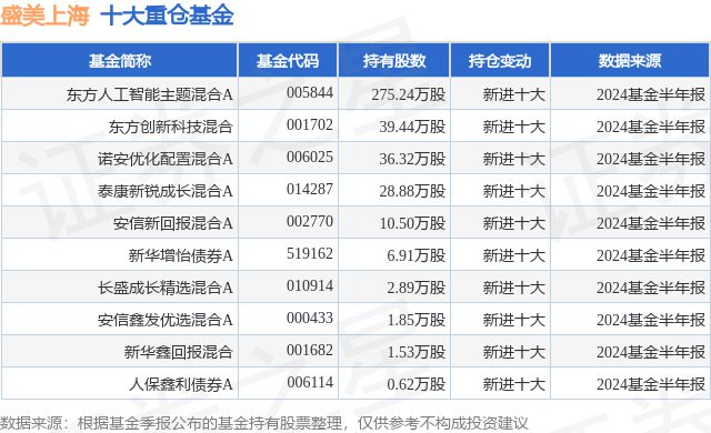9月30日盛美上海涨1724%东方人工智能主题混合A基金重仓该股
